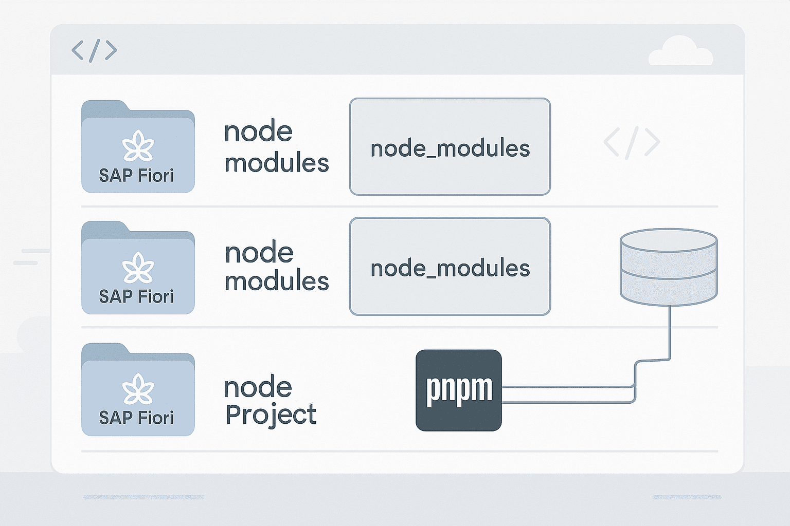 Node modules structure diagram for SAP Fiori development and deployment.